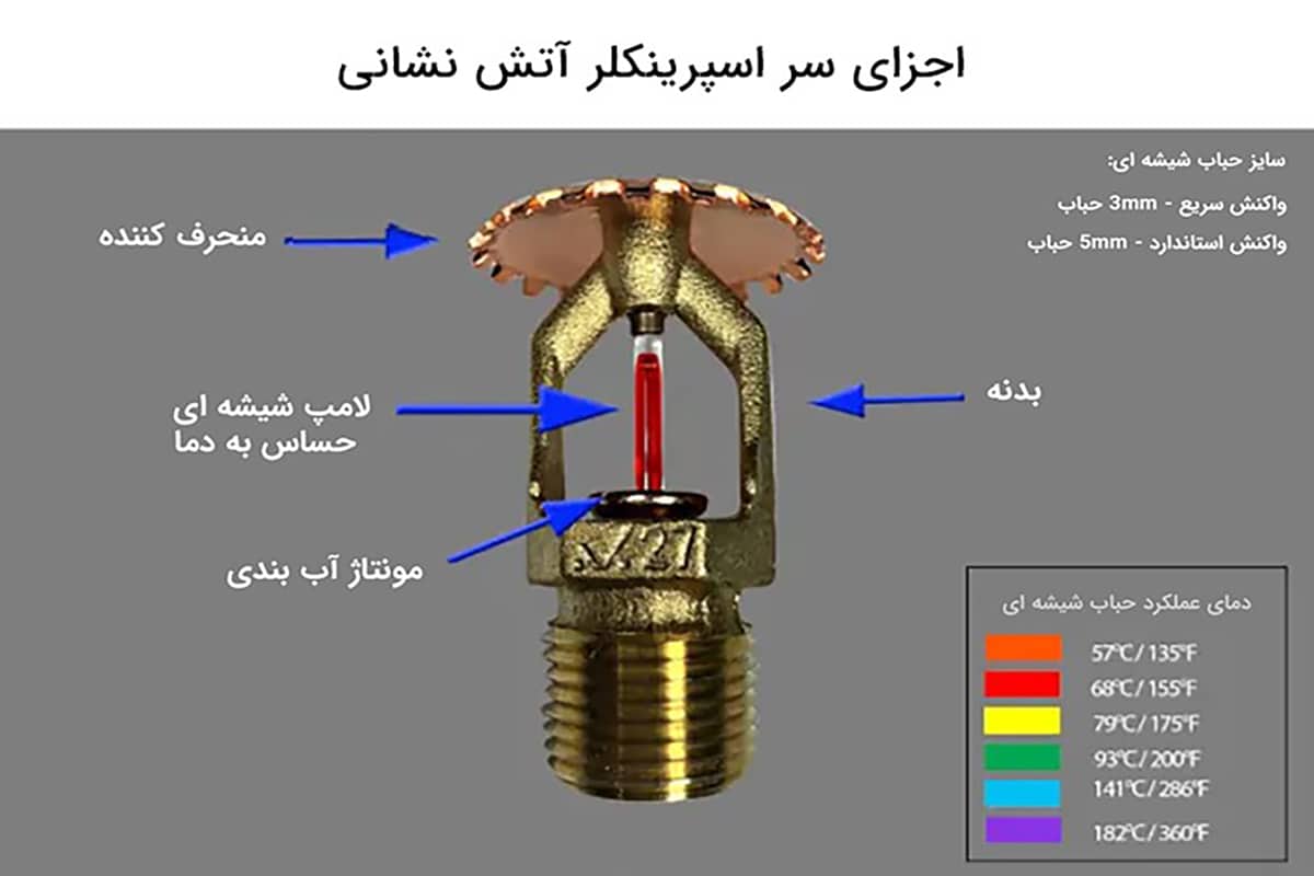 اسپرینکلر آتش نشانی