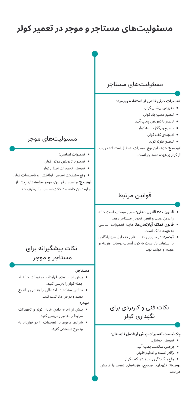 هزینه تعمیر کولر به عهده مستاجر است یا مالک