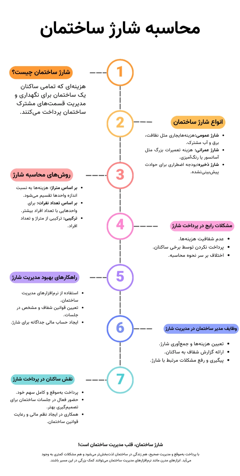 روش های محاسبه شارژ ساختمان