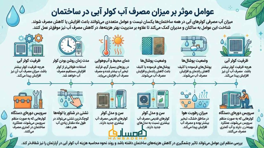 عوامل موثر بر میزان مصرف آب کولر آبی در ساختمان